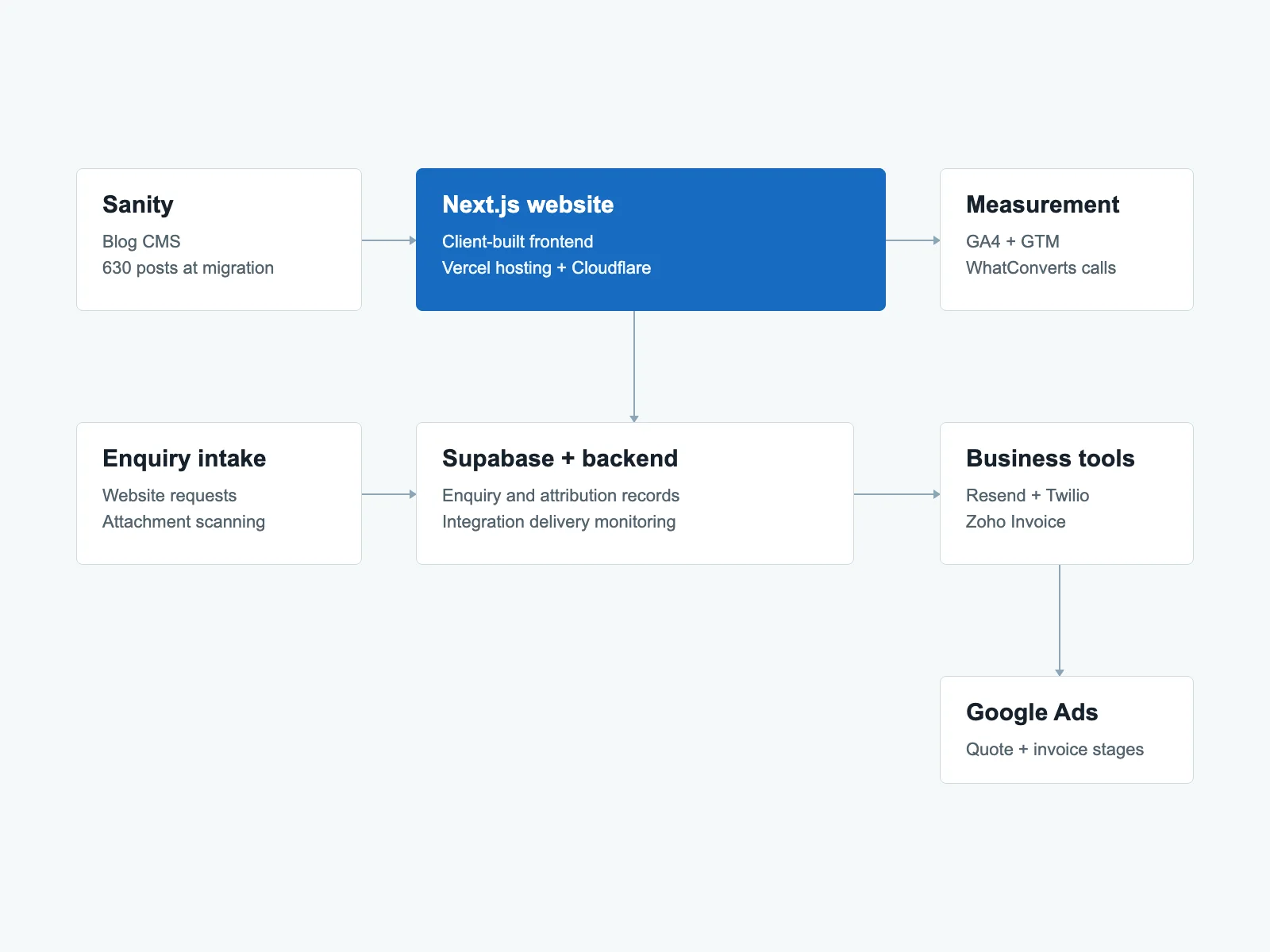 Complete Office Fitouts integration overview: Next.js, Sanity blog, Supabase, Zoho Invoice, Resend, Twilio and advertising measurement